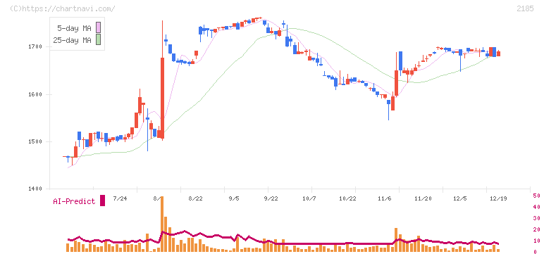 シイエム・シイ(2185)の日足チャート