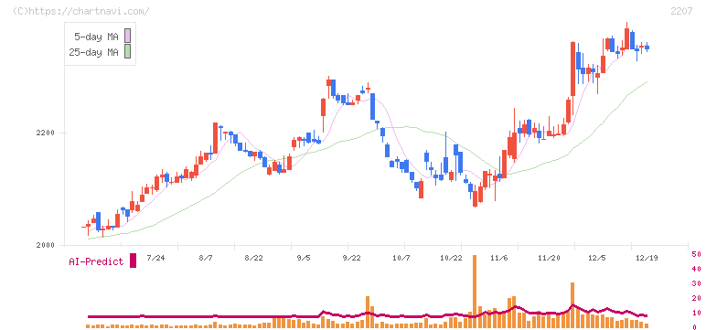 ｍｅｉｔｏ(2207)の日足チャート
