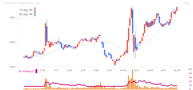 プリマハム(2281)の日足チャート