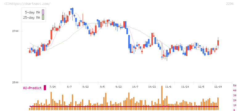 柿安本店(2294)の日足チャート
