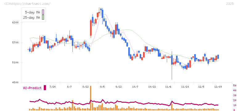 ＮＪＳ(2325)の日足チャート