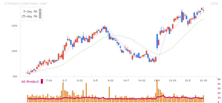 ＡＬＳＯＫ(2331)の日足チャート