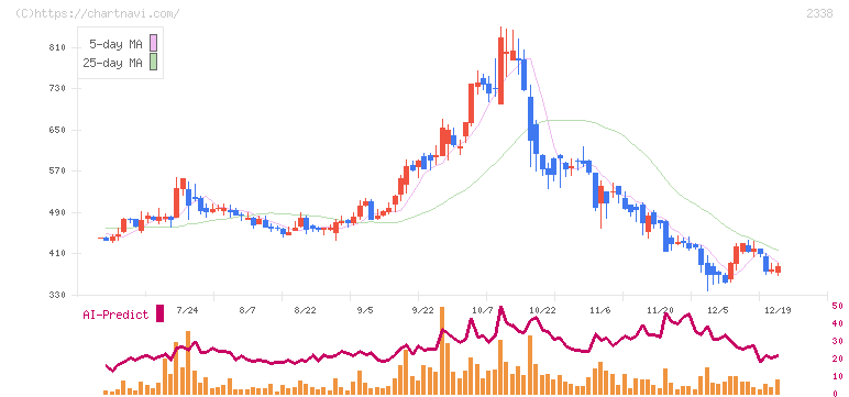 クオンタムソリューションズ(2338)の日足チャート