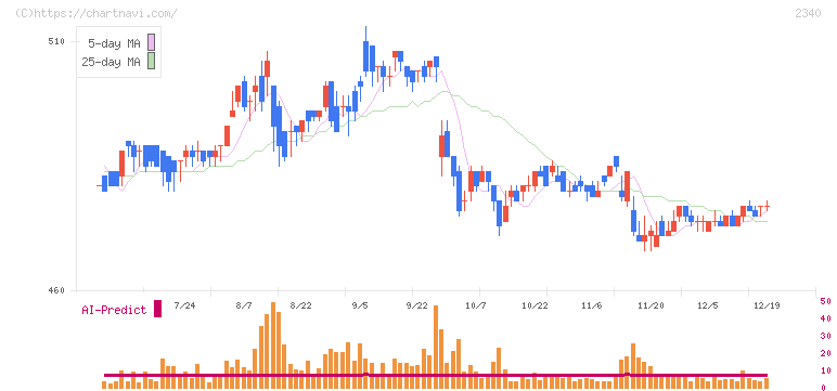 極楽湯ホールディングス(2340)の日足チャート