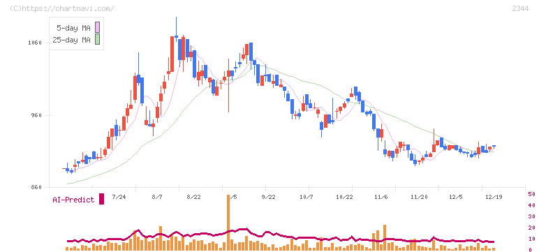 平安レイサービス(2344)の日足チャート