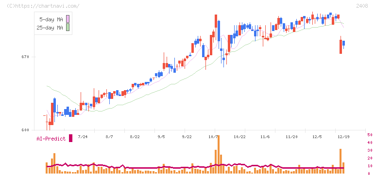 ＫＧ情報(2408)の日足チャート