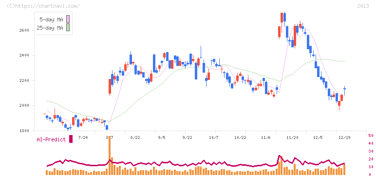 エムスリー(2413)の日足チャート