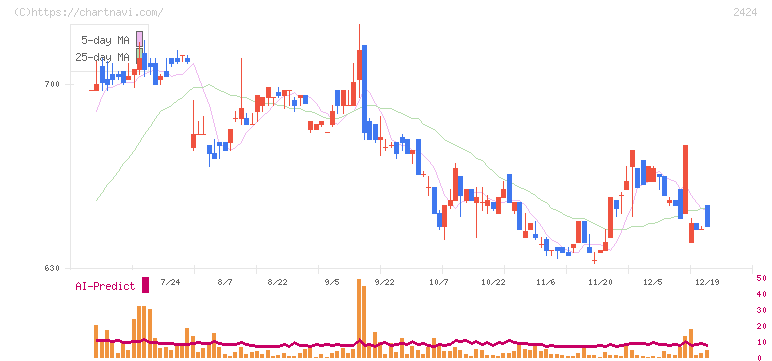 ブラス(2424)の日足チャート