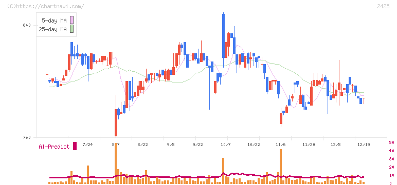 ケアサービス(2425)の日足チャート