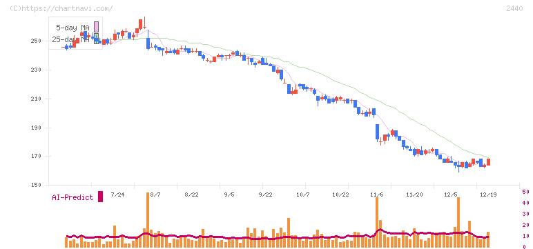 ぐるなび(2440)の日足チャート