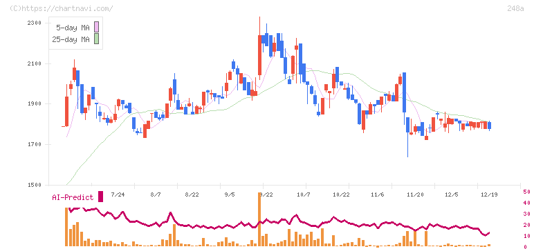 キッズスター(248A)の日足チャート
