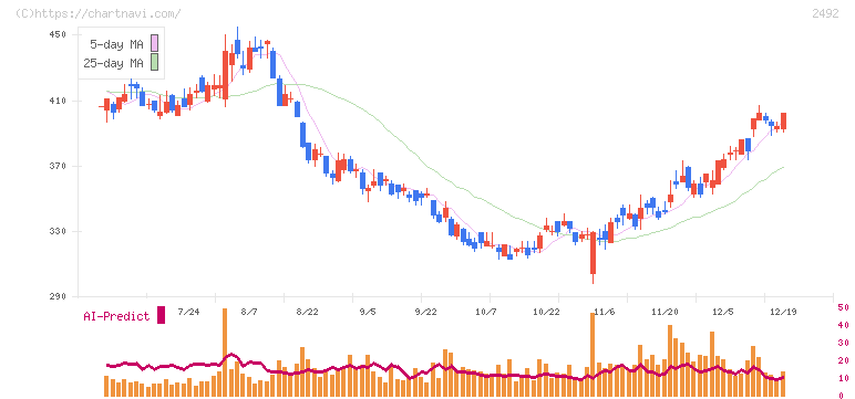 インフォマート(2492)の日足チャート