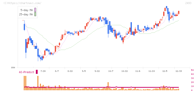 イーサポートリンク(2493)の日足チャート