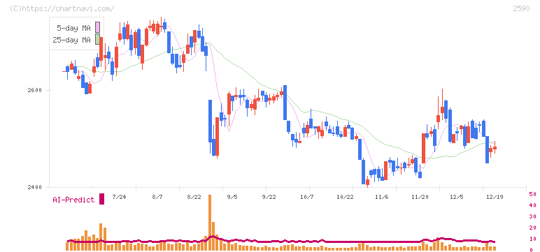 ダイドーグループホールディングス(2590)の日足チャート