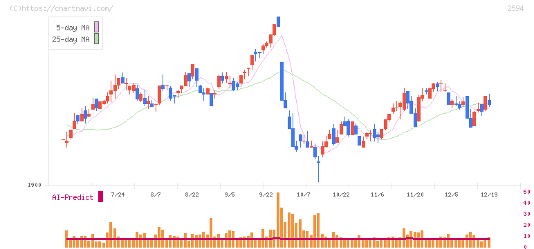 キーコーヒー(2594)の日足チャート