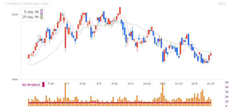 Ｊ－オイルミルズ(2613)の日足チャート