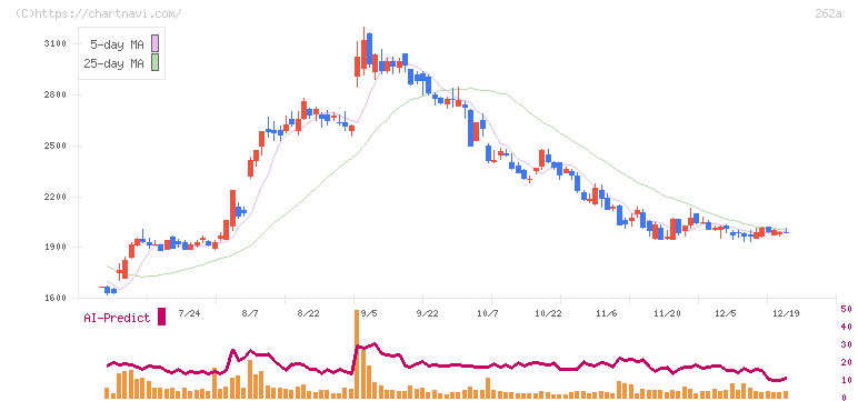 インターメスティック(262A)の日足チャート