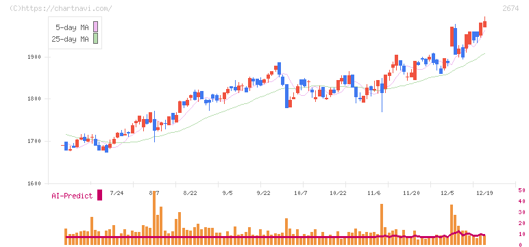 ハードオフコーポレーション(2674)の日足チャート