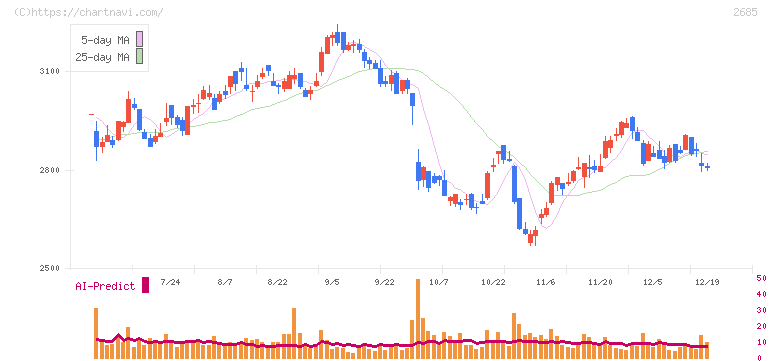 アンドエスティＨＤ(2685)の日足チャート