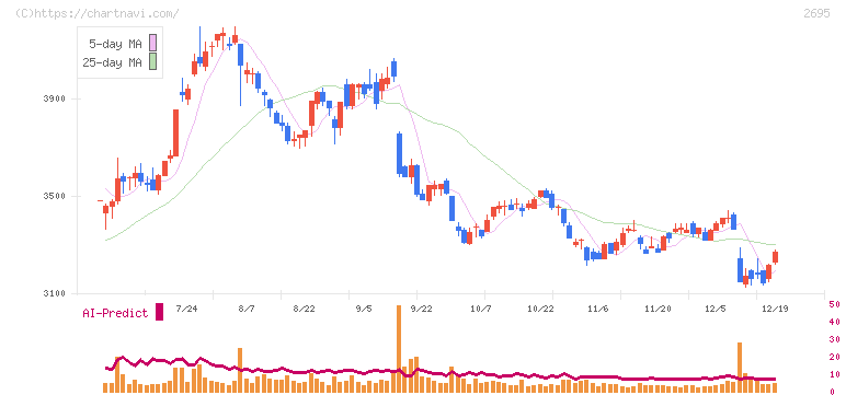 くら寿司(2695)の日足チャート