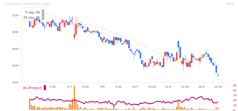 Ｓａｐｅｅｔ(269A)の日足チャート