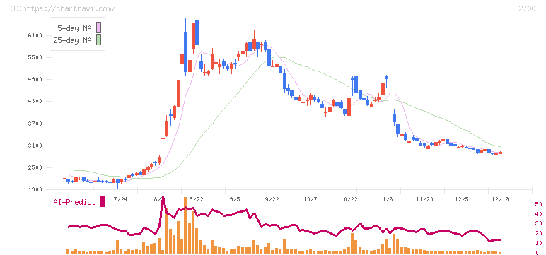 木徳神糧(2700)の日足チャート