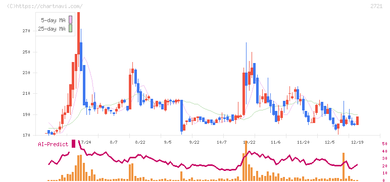 ジェイホールディングス(2721)の日足チャート