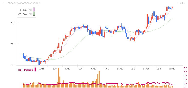 ＪＰホールディングス(2749)の日足チャート