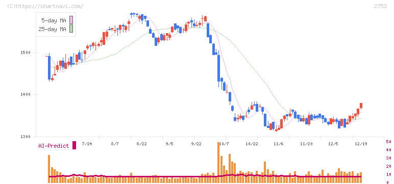 あみやき亭(2753)の日足チャート