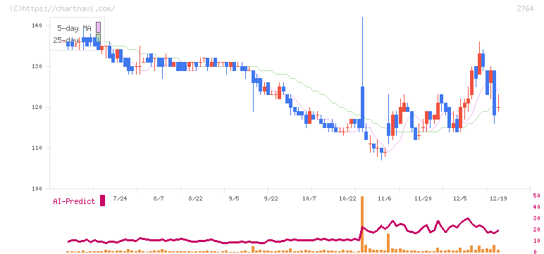 ひらまつ(2764)の日足チャート