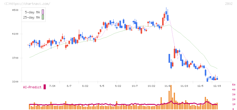 味の素(2802)の日足チャート