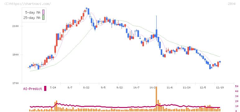 ブルドックソース(2804)の日足チャート