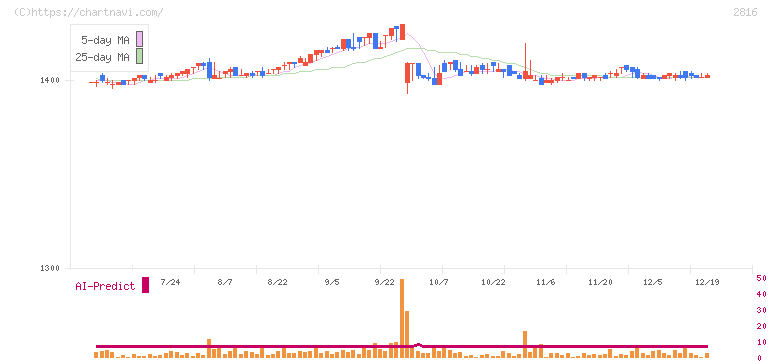 ダイショー(2816)の日足チャート