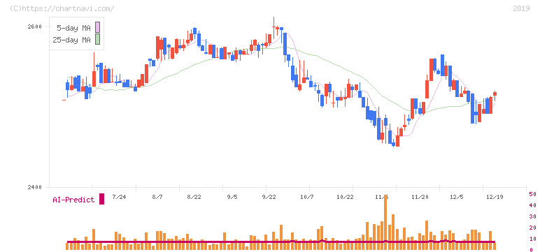 エバラ食品工業(2819)の日足チャート