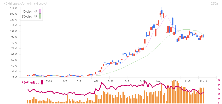 キオクシアホールディングス(285A)の日足チャート