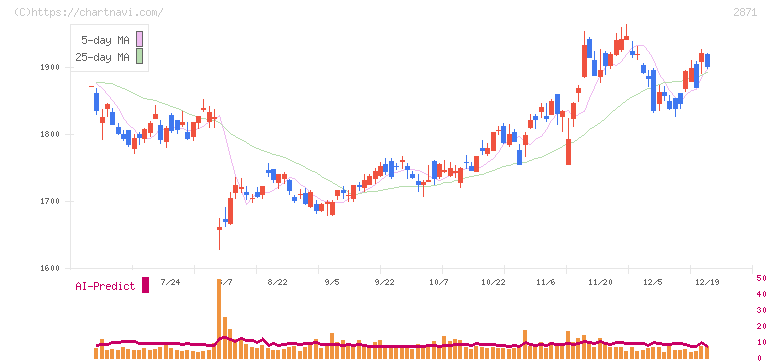 ニチレイ(2871)の日足チャート