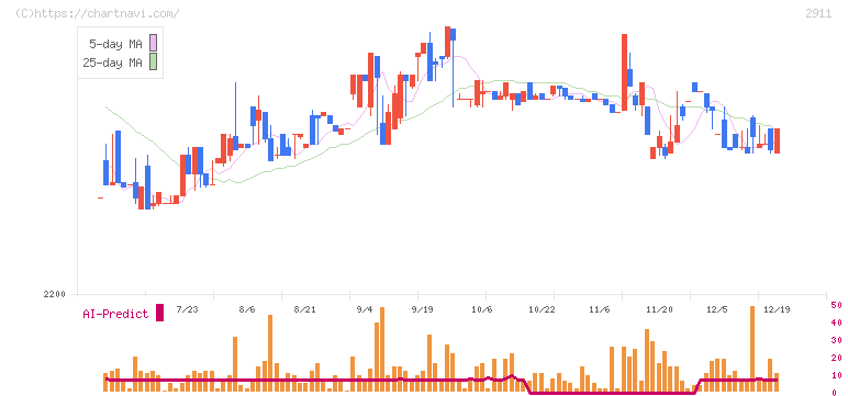 旭松食品(2911)の日足チャート