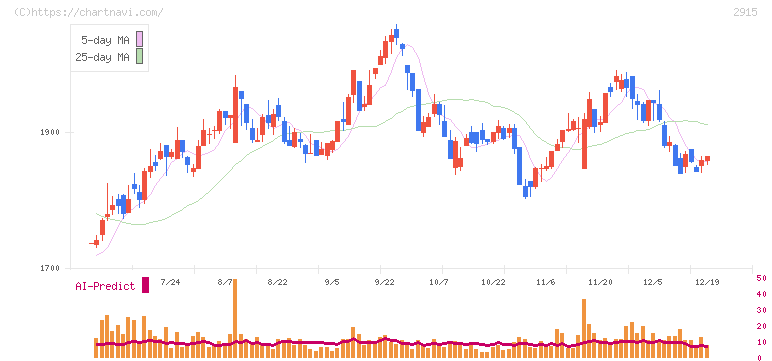 ケンコーマヨネーズ(2915)の日足チャート