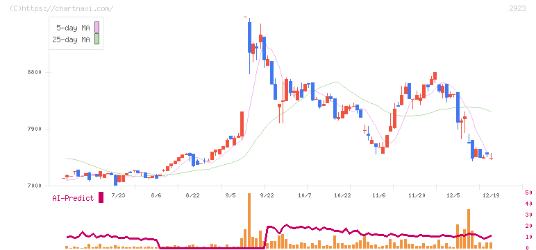 サトウ食品(2923)の日足チャート