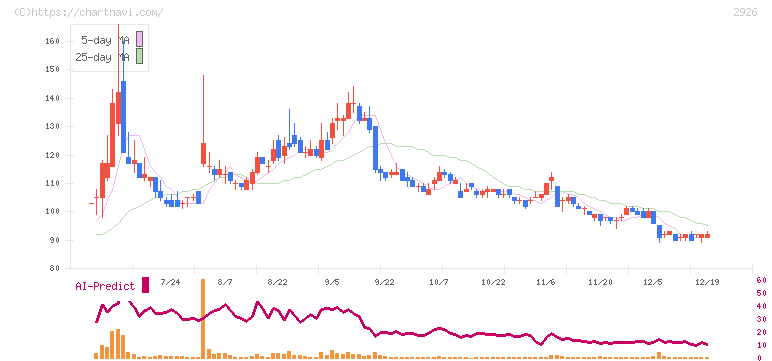 篠崎屋(2926)の日足チャート
