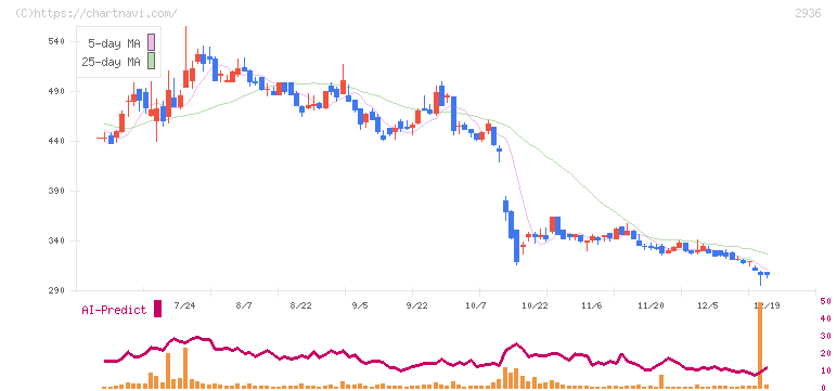 ベースフード(2936)の日足チャート