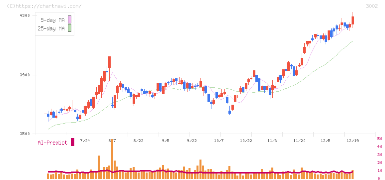 グンゼ(3002)の日足チャート