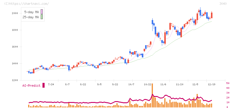 ソリトンシステムズ(3040)の日足チャート