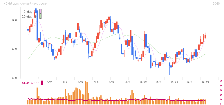 ビックカメラ(3048)の日足チャート