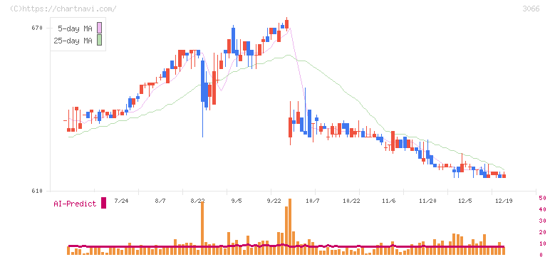 ＪＢイレブン(3066)の日足チャート