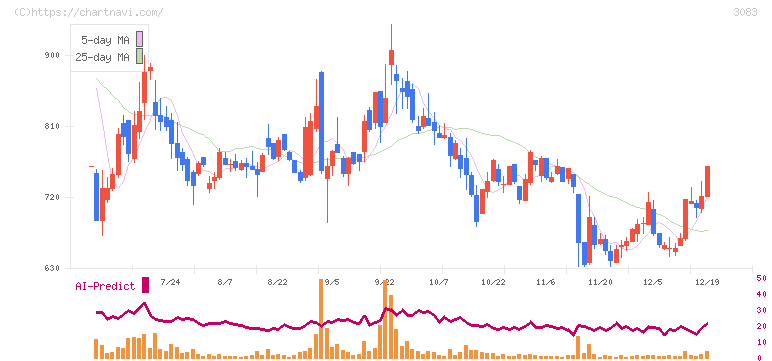 スターシーズ(3083)の日足チャート