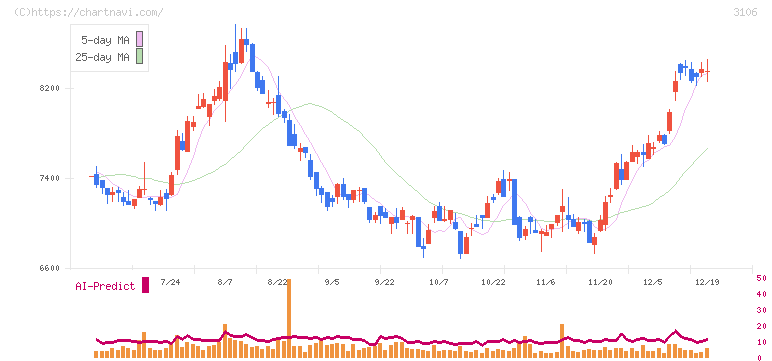 クラボウ(3106)の日足チャート