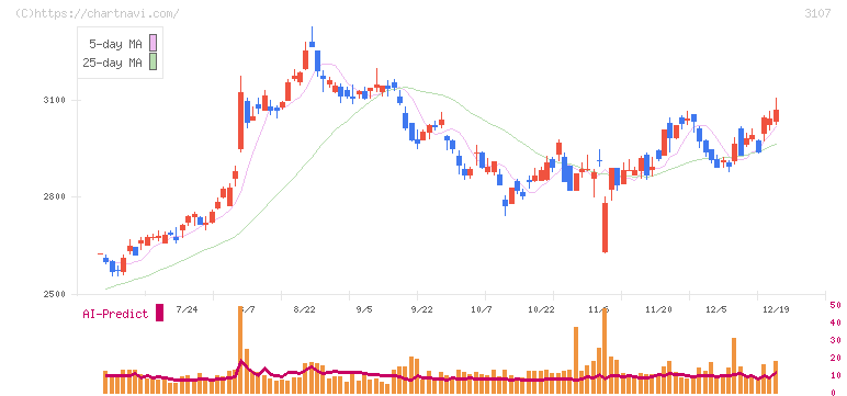 ダイワボウホールディングス(3107)の日足チャート