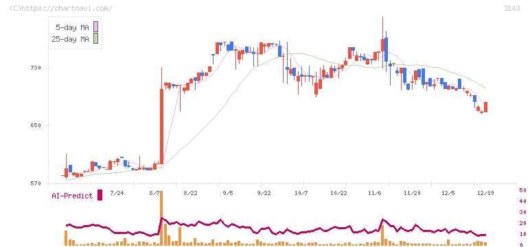 オーウイル(3143)の日足チャート