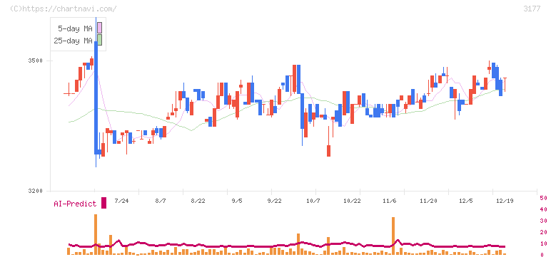 ありがとうサービス(3177)の日足チャート